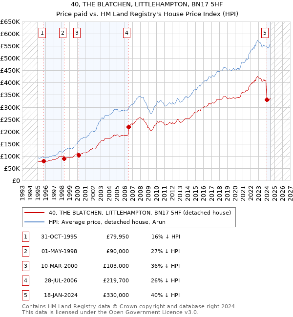 40, THE BLATCHEN, LITTLEHAMPTON, BN17 5HF: Price paid vs HM Land Registry's House Price Index