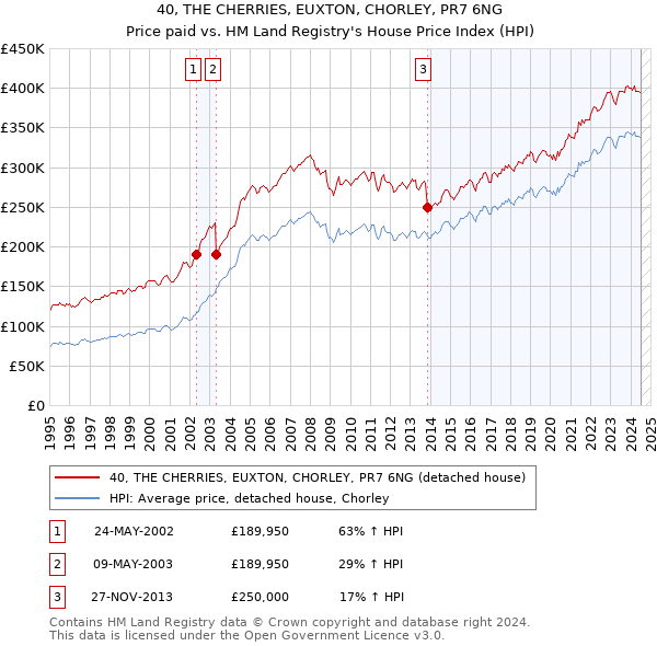 40, THE CHERRIES, EUXTON, CHORLEY, PR7 6NG: Price paid vs HM Land Registry's House Price Index