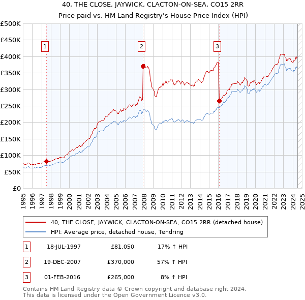 40, THE CLOSE, JAYWICK, CLACTON-ON-SEA, CO15 2RR: Price paid vs HM Land Registry's House Price Index