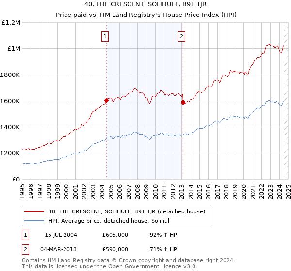 40, THE CRESCENT, SOLIHULL, B91 1JR: Price paid vs HM Land Registry's House Price Index