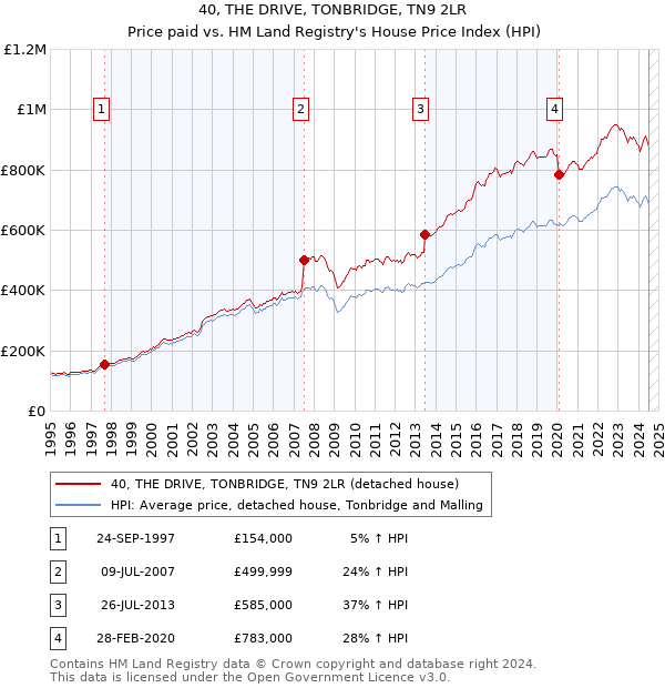 40, THE DRIVE, TONBRIDGE, TN9 2LR: Price paid vs HM Land Registry's House Price Index