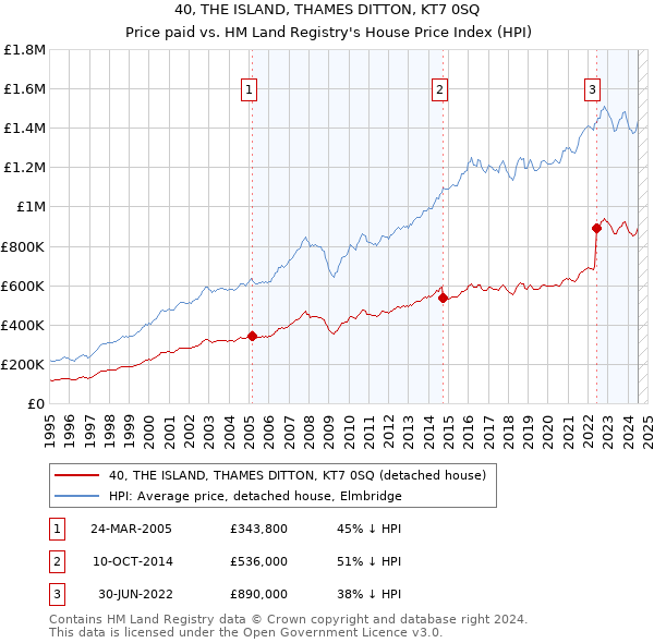 40, THE ISLAND, THAMES DITTON, KT7 0SQ: Price paid vs HM Land Registry's House Price Index