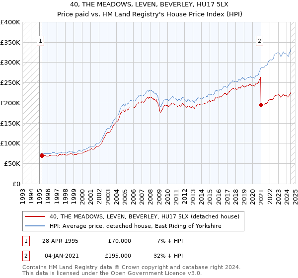 40, THE MEADOWS, LEVEN, BEVERLEY, HU17 5LX: Price paid vs HM Land Registry's House Price Index