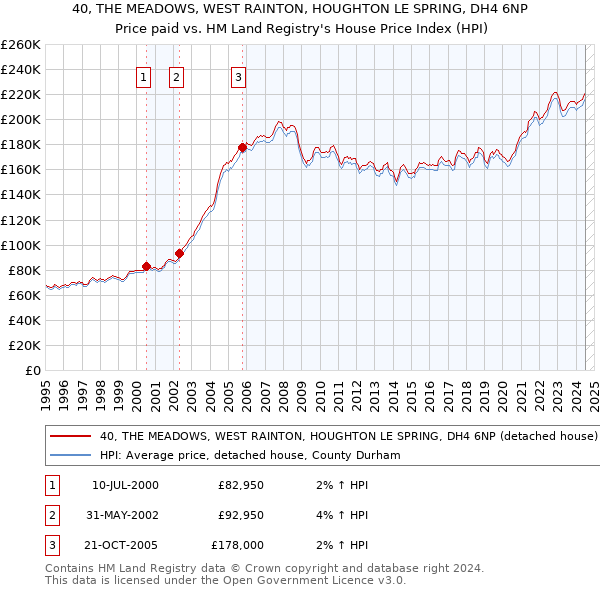 40, THE MEADOWS, WEST RAINTON, HOUGHTON LE SPRING, DH4 6NP: Price paid vs HM Land Registry's House Price Index