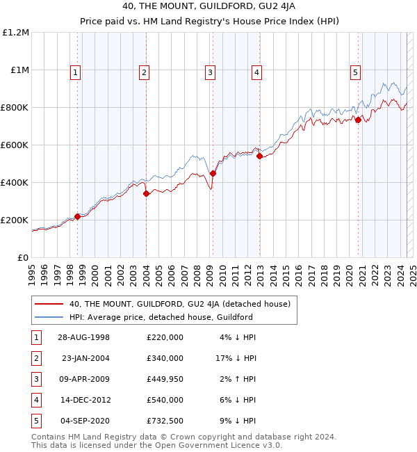 40, THE MOUNT, GUILDFORD, GU2 4JA: Price paid vs HM Land Registry's House Price Index