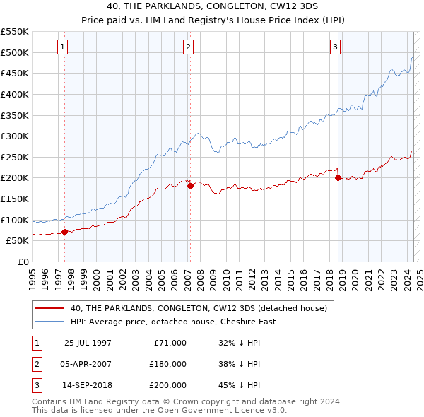 40, THE PARKLANDS, CONGLETON, CW12 3DS: Price paid vs HM Land Registry's House Price Index