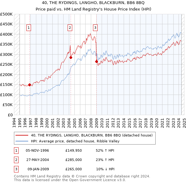 40, THE RYDINGS, LANGHO, BLACKBURN, BB6 8BQ: Price paid vs HM Land Registry's House Price Index