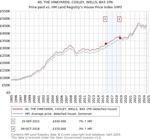 40, THE VINEYARDS, COXLEY, WELLS, BA5 1FN: Price paid vs HM Land Registry's House Price Index