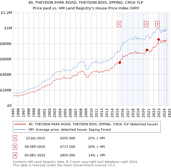 40, THEYDON PARK ROAD, THEYDON BOIS, EPPING, CM16 7LP: Price paid vs HM Land Registry's House Price Index