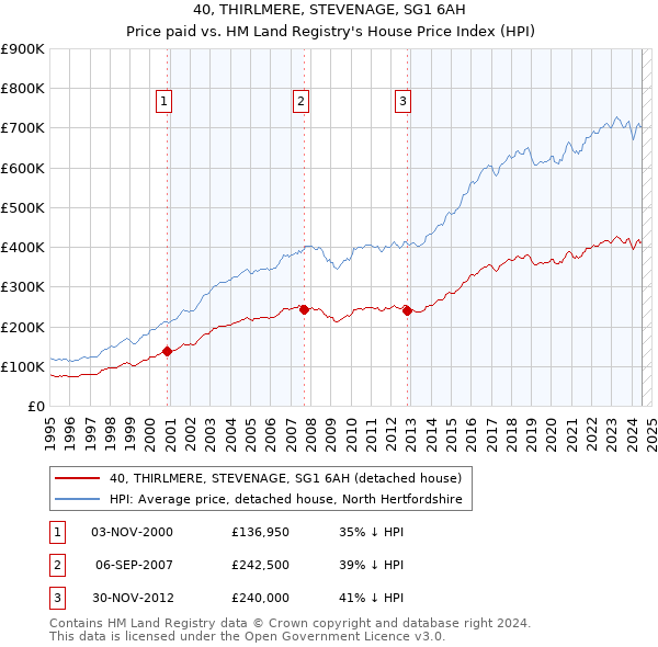 40, THIRLMERE, STEVENAGE, SG1 6AH: Price paid vs HM Land Registry's House Price Index