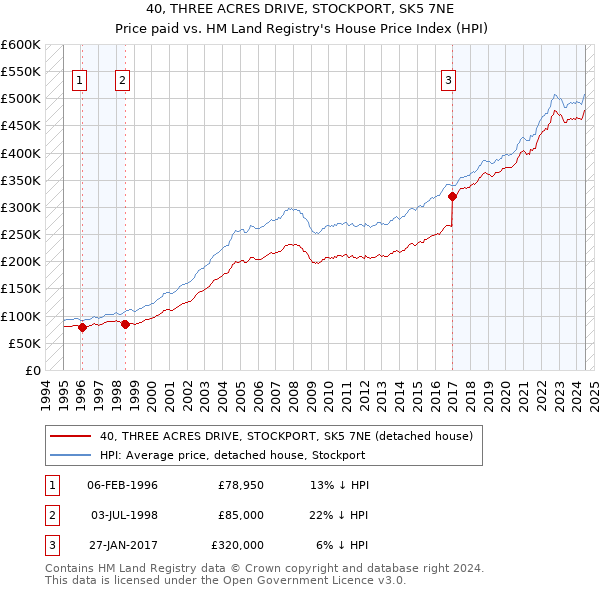 40, THREE ACRES DRIVE, STOCKPORT, SK5 7NE: Price paid vs HM Land Registry's House Price Index