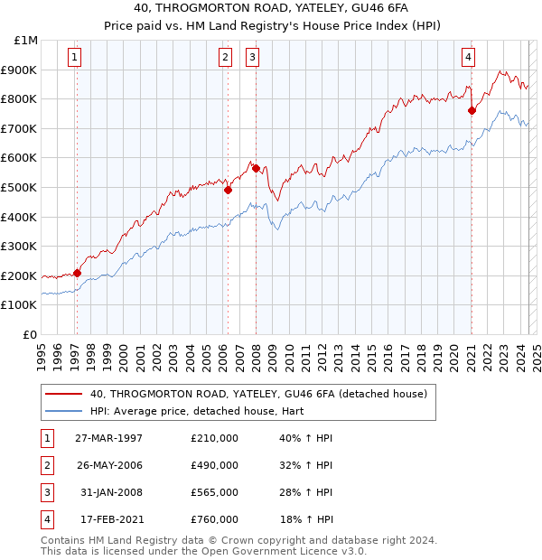 40, THROGMORTON ROAD, YATELEY, GU46 6FA: Price paid vs HM Land Registry's House Price Index