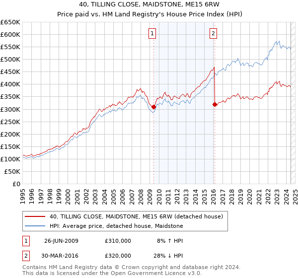 40, TILLING CLOSE, MAIDSTONE, ME15 6RW: Price paid vs HM Land Registry's House Price Index