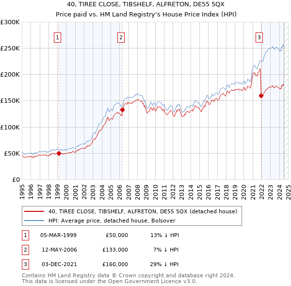 40, TIREE CLOSE, TIBSHELF, ALFRETON, DE55 5QX: Price paid vs HM Land Registry's House Price Index