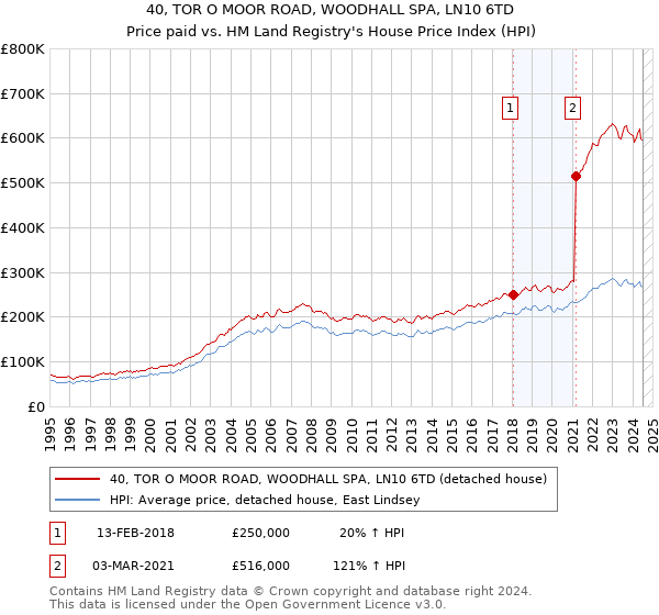 40, TOR O MOOR ROAD, WOODHALL SPA, LN10 6TD: Price paid vs HM Land Registry's House Price Index