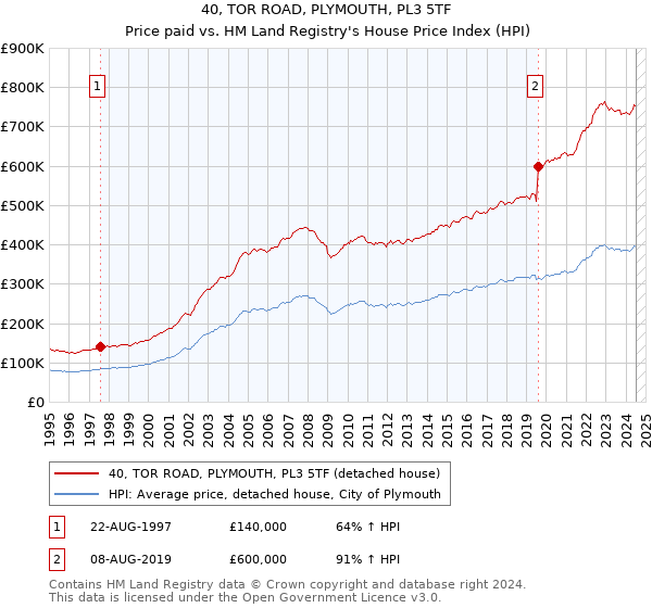 40, TOR ROAD, PLYMOUTH, PL3 5TF: Price paid vs HM Land Registry's House Price Index