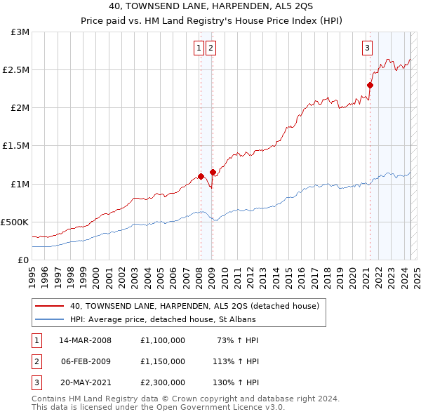 40, TOWNSEND LANE, HARPENDEN, AL5 2QS: Price paid vs HM Land Registry's House Price Index