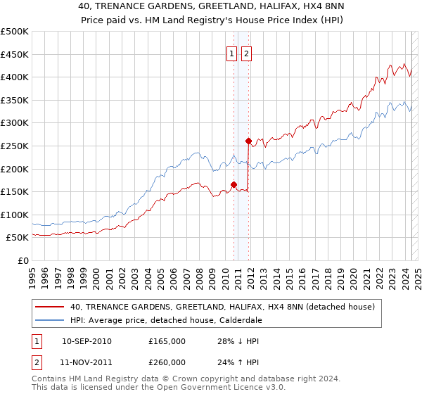 40, TRENANCE GARDENS, GREETLAND, HALIFAX, HX4 8NN: Price paid vs HM Land Registry's House Price Index