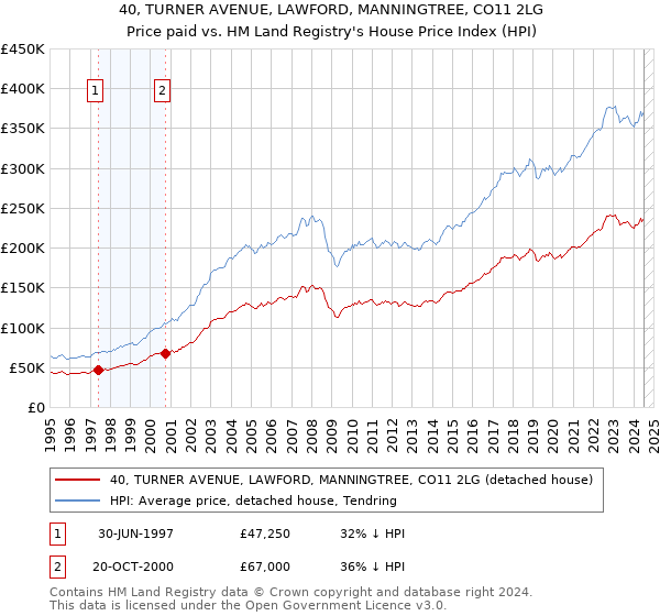 40, TURNER AVENUE, LAWFORD, MANNINGTREE, CO11 2LG: Price paid vs HM Land Registry's House Price Index