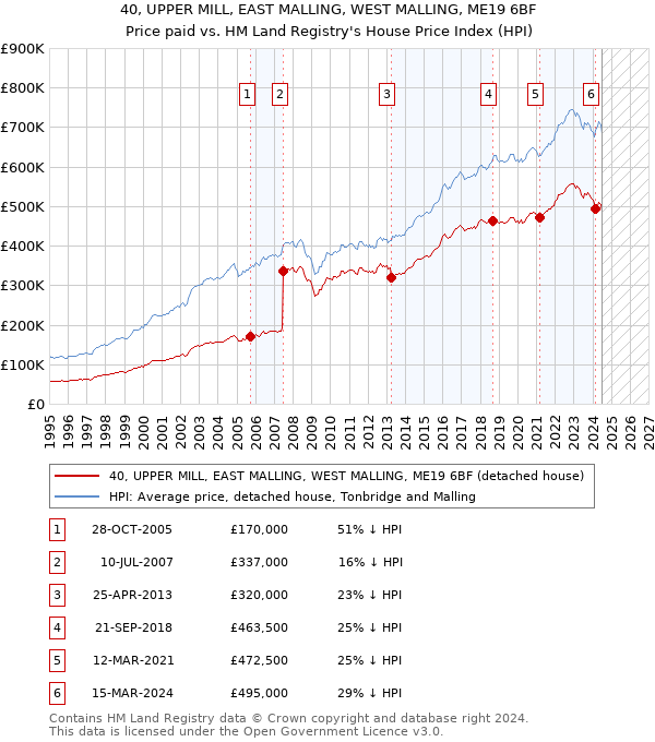 40, UPPER MILL, EAST MALLING, WEST MALLING, ME19 6BF: Price paid vs HM Land Registry's House Price Index