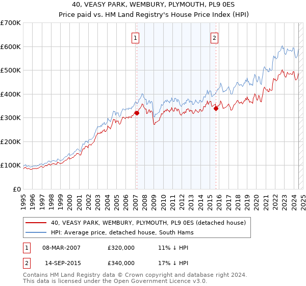 40, VEASY PARK, WEMBURY, PLYMOUTH, PL9 0ES: Price paid vs HM Land Registry's House Price Index