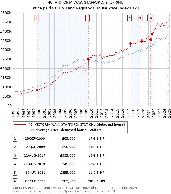 40, VICTORIA WAY, STAFFORD, ST17 0NU: Price paid vs HM Land Registry's House Price Index