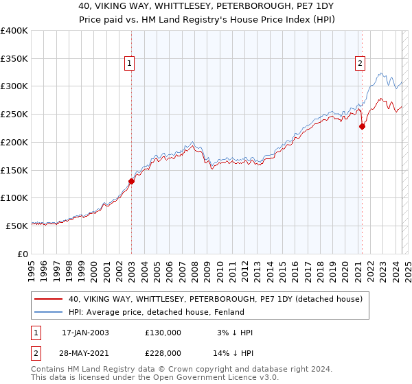 40, VIKING WAY, WHITTLESEY, PETERBOROUGH, PE7 1DY: Price paid vs HM Land Registry's House Price Index