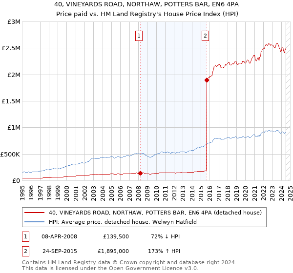 40, VINEYARDS ROAD, NORTHAW, POTTERS BAR, EN6 4PA: Price paid vs HM Land Registry's House Price Index