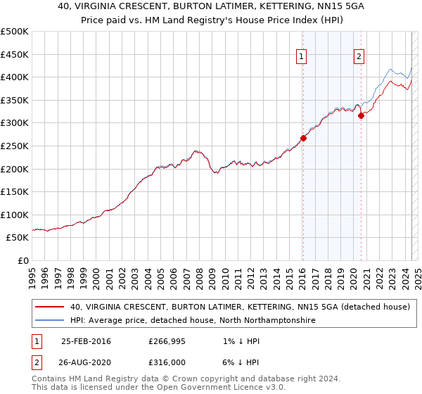 40, VIRGINIA CRESCENT, BURTON LATIMER, KETTERING, NN15 5GA: Price paid vs HM Land Registry's House Price Index