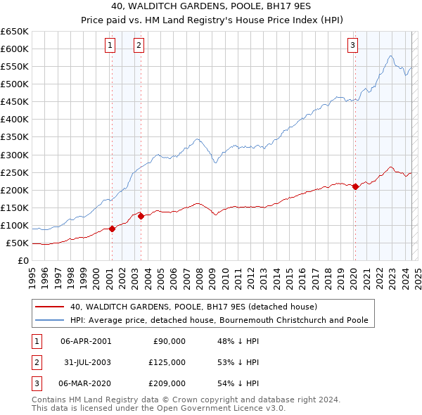 40, WALDITCH GARDENS, POOLE, BH17 9ES: Price paid vs HM Land Registry's House Price Index