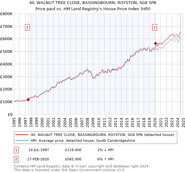 40, WALNUT TREE CLOSE, BASSINGBOURN, ROYSTON, SG8 5PB: Price paid vs HM Land Registry's House Price Index