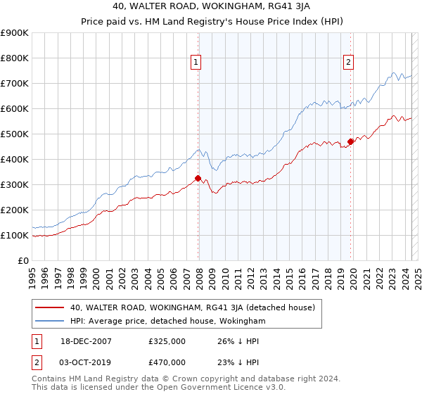 40, WALTER ROAD, WOKINGHAM, RG41 3JA: Price paid vs HM Land Registry's House Price Index