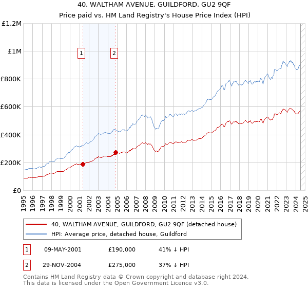 40, WALTHAM AVENUE, GUILDFORD, GU2 9QF: Price paid vs HM Land Registry's House Price Index