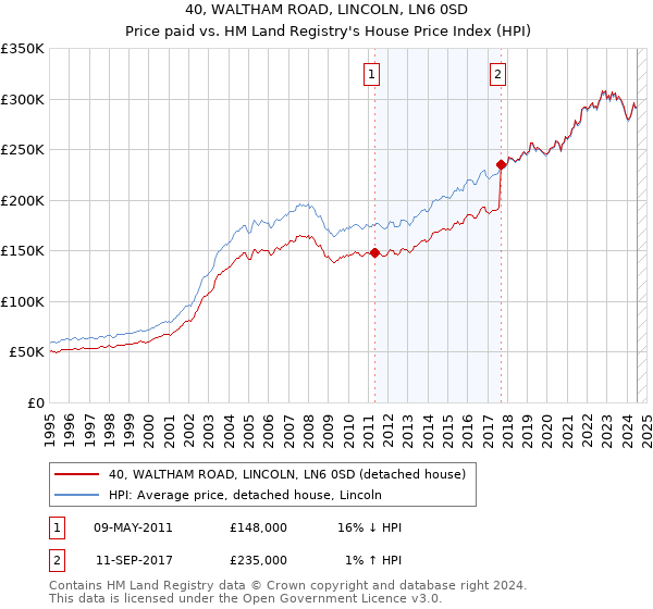 40, WALTHAM ROAD, LINCOLN, LN6 0SD: Price paid vs HM Land Registry's House Price Index