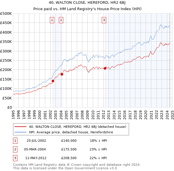 40, WALTON CLOSE, HEREFORD, HR2 6BJ: Price paid vs HM Land Registry's House Price Index