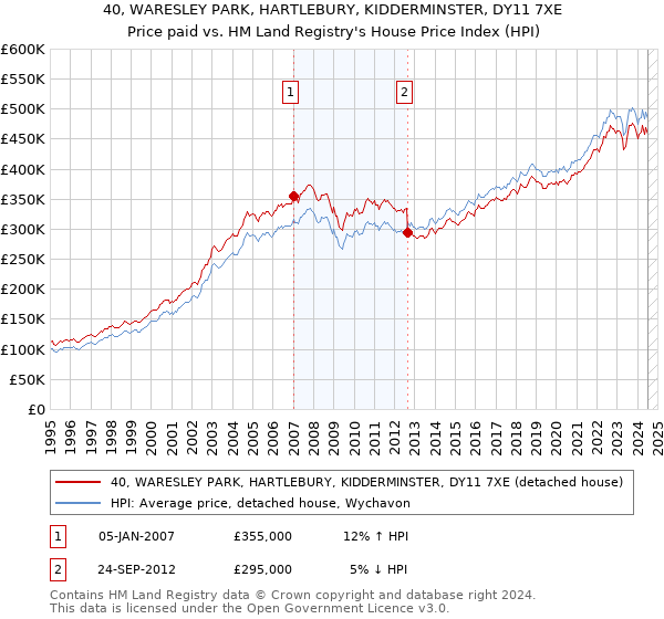 40, WARESLEY PARK, HARTLEBURY, KIDDERMINSTER, DY11 7XE: Price paid vs HM Land Registry's House Price Index