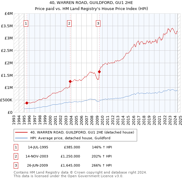 40, WARREN ROAD, GUILDFORD, GU1 2HE: Price paid vs HM Land Registry's House Price Index