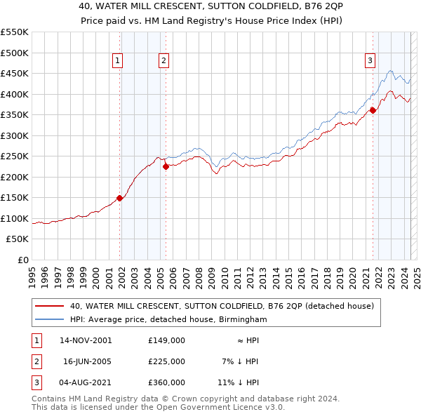 40, WATER MILL CRESCENT, SUTTON COLDFIELD, B76 2QP: Price paid vs HM Land Registry's House Price Index