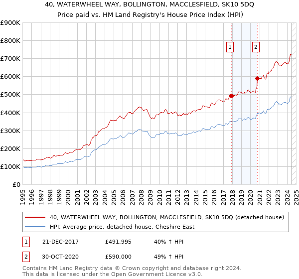 40, WATERWHEEL WAY, BOLLINGTON, MACCLESFIELD, SK10 5DQ: Price paid vs HM Land Registry's House Price Index