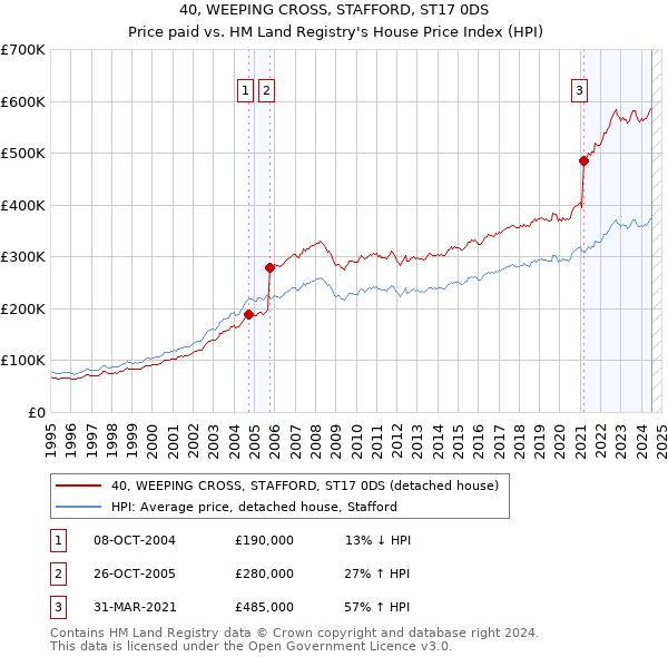 40, WEEPING CROSS, STAFFORD, ST17 0DS: Price paid vs HM Land Registry's House Price Index