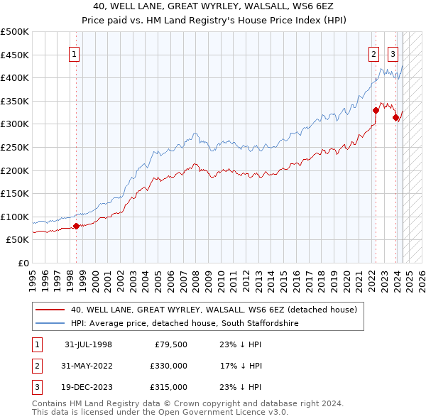 40, WELL LANE, GREAT WYRLEY, WALSALL, WS6 6EZ: Price paid vs HM Land Registry's House Price Index