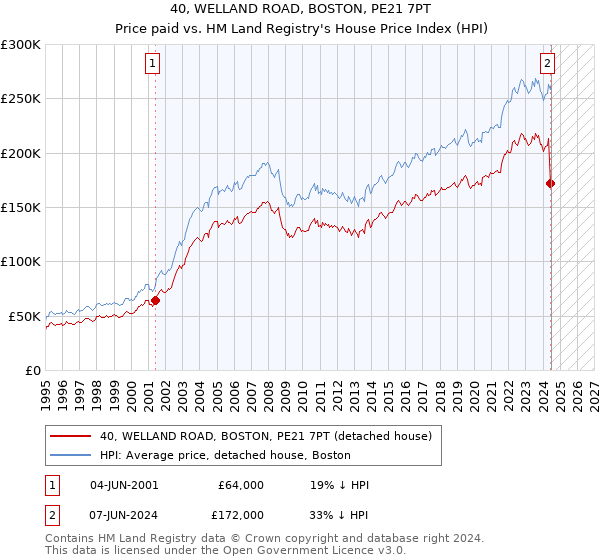 40, WELLAND ROAD, BOSTON, PE21 7PT: Price paid vs HM Land Registry's House Price Index