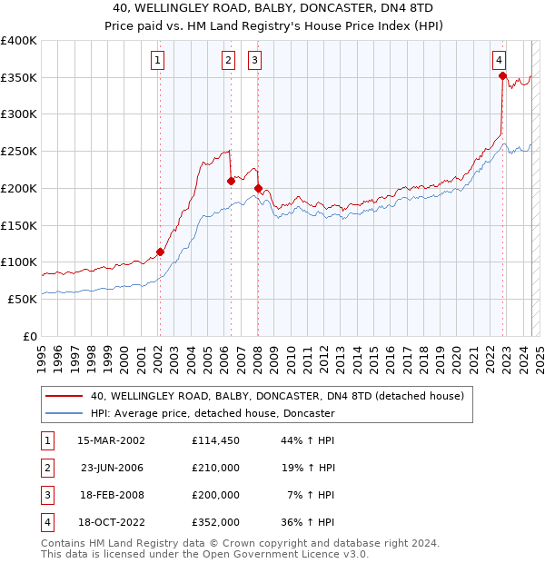 40, WELLINGLEY ROAD, BALBY, DONCASTER, DN4 8TD: Price paid vs HM Land Registry's House Price Index