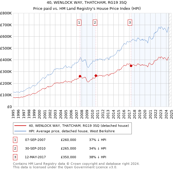 40, WENLOCK WAY, THATCHAM, RG19 3SQ: Price paid vs HM Land Registry's House Price Index