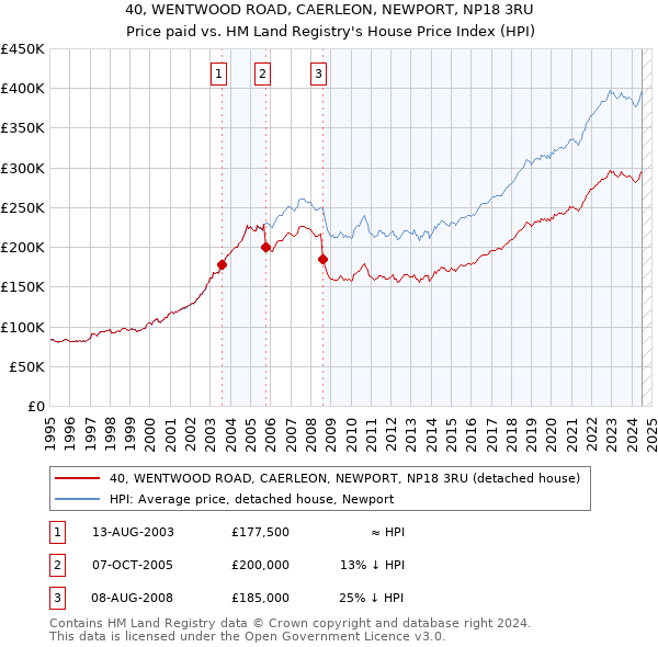 40, WENTWOOD ROAD, CAERLEON, NEWPORT, NP18 3RU: Price paid vs HM Land Registry's House Price Index