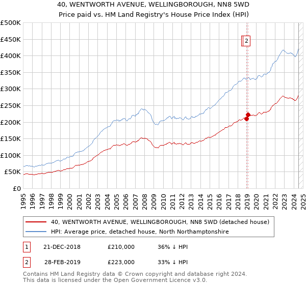 40, WENTWORTH AVENUE, WELLINGBOROUGH, NN8 5WD: Price paid vs HM Land Registry's House Price Index