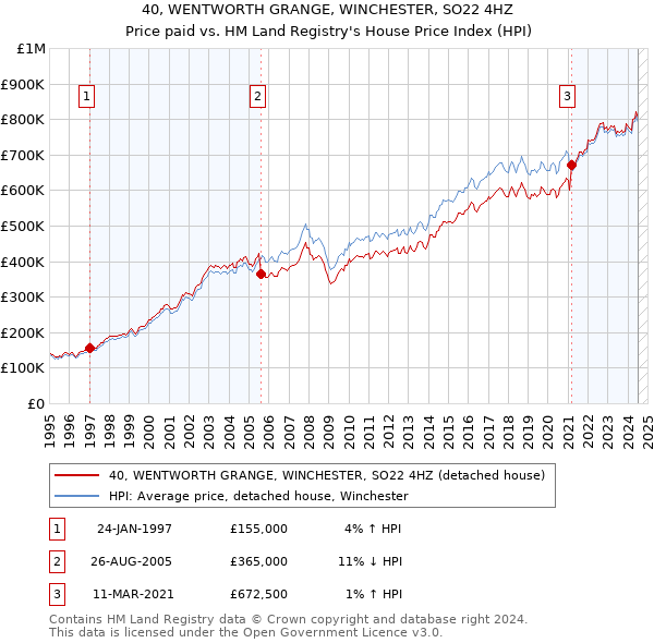 40, WENTWORTH GRANGE, WINCHESTER, SO22 4HZ: Price paid vs HM Land Registry's House Price Index