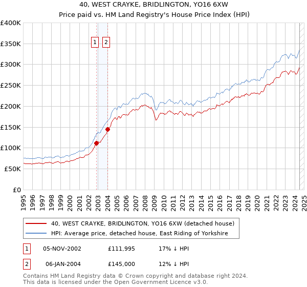 40, WEST CRAYKE, BRIDLINGTON, YO16 6XW: Price paid vs HM Land Registry's House Price Index