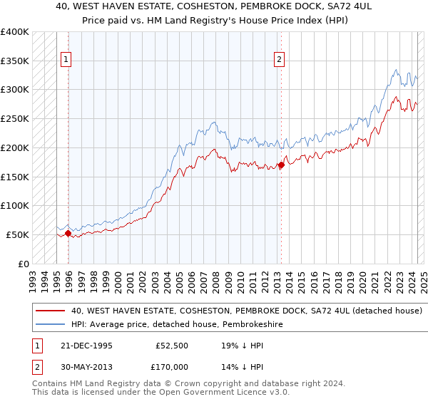 40, WEST HAVEN ESTATE, COSHESTON, PEMBROKE DOCK, SA72 4UL: Price paid vs HM Land Registry's House Price Index