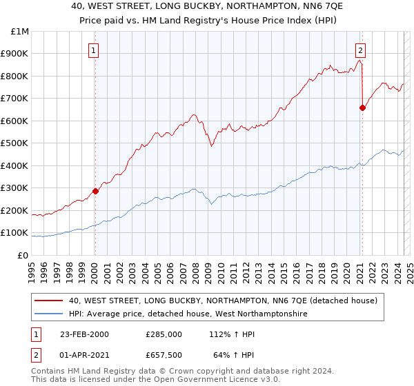 40, WEST STREET, LONG BUCKBY, NORTHAMPTON, NN6 7QE: Price paid vs HM Land Registry's House Price Index